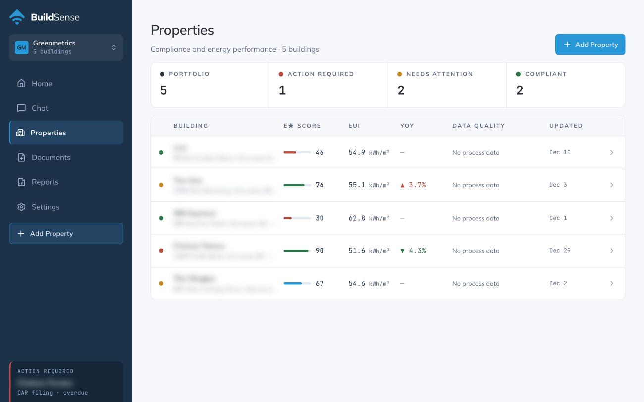 BuildSense Properties dashboard showing compliance and energy performance across a building portfolio, with building names and addresses blurred